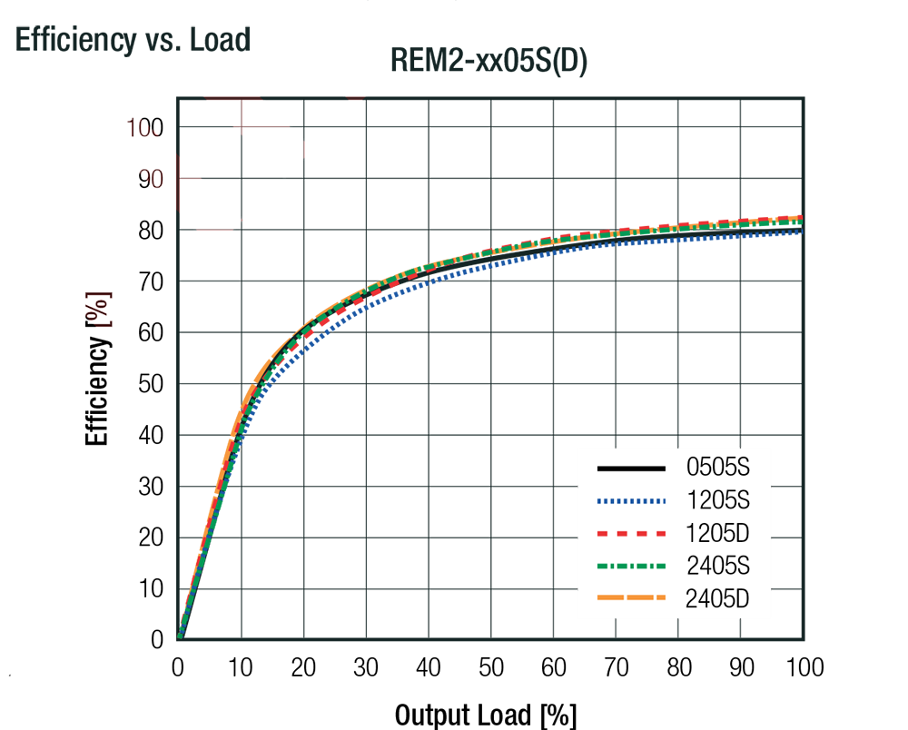 Performance Graph - RECOM Power REM2 2W Single/Dual Output DC/DC Converters